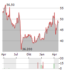 HITACHI CONSTRUCTION MACHINERY CO LTD ADR Aktie Chart 1 Jahr