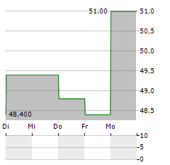 HITACHI CONSTRUCTION MACHINERY CO LTD ADR Aktie 5-Tage-Chart