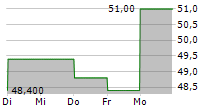 HITACHI CONSTRUCTION MACHINERY CO LTD ADR 5-Tage-Chart