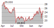 HITACHI CONSTRUCTION MACHINERY CO LTD Chart 1 Jahr