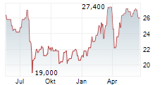 HITACHI CONSTRUCTION MACHINERY CO LTD Chart 1 Jahr