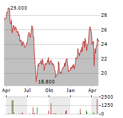 HITACHI CONSTRUCTION MACHINERY Aktie Chart 1 Jahr