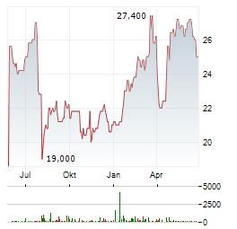 HITACHI CONSTRUCTION MACHINERY Aktie Chart 1 Jahr