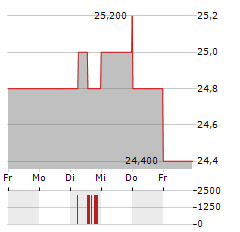 HITACHI CONSTRUCTION MACHINERY Aktie 5-Tage-Chart