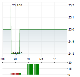 HITACHI CONSTRUCTION MACHINERY Aktie 5-Tage-Chart