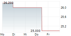 HITACHI CONSTRUCTION MACHINERY CO LTD 5-Tage-Chart