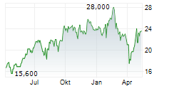 HITACHI LTD ADR Chart 1 Jahr