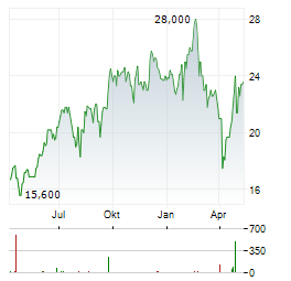 HITACHI LTD ADR Aktie Chart 1 Jahr