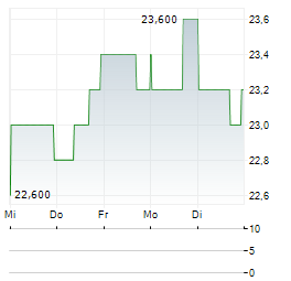 HITACHI LTD ADR Aktie 5-Tage-Chart