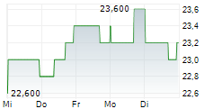 HITACHI LTD ADR 5-Tage-Chart