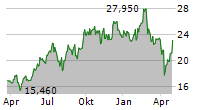 HITACHI LTD Chart 1 Jahr