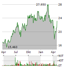 HITACHI Aktie Chart 1 Jahr