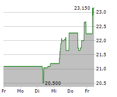 HITACHI LTD Chart 1 Jahr