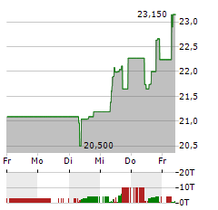 HITACHI Aktie 5-Tage-Chart