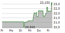 HITACHI LTD 5-Tage-Chart