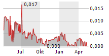 HITECH & DEVELOPMENT WIRELESS SWEDEN HOLDING AB Chart 1 Jahr