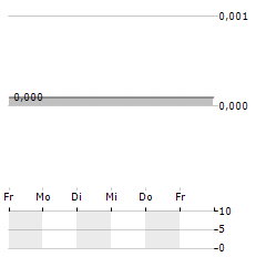 HITECH & DEVELOPMENT WIRELESS SWEDEN Aktie 5-Tage-Chart