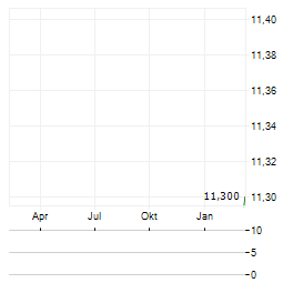 HITECHPROS Aktie Chart 1 Jahr