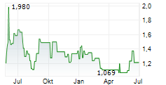 HITEK GLOBAL INC Chart 1 Jahr