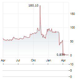 HITEK GLOBAL Aktie Chart 1 Jahr