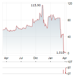 HITEK GLOBAL Aktie Chart 1 Jahr
