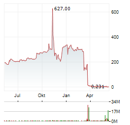 HITEK GLOBAL Aktie Chart 1 Jahr
