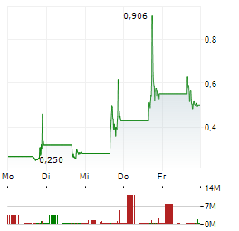 HITEK GLOBAL Aktie 5-Tage-Chart
