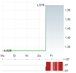 HITEK GLOBAL Aktie 5-Tage-Chart