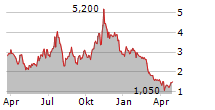 HIVE DIGITAL TECHNOLOGIES LTD Chart 1 Jahr