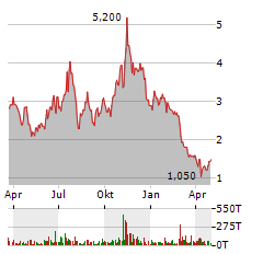 HIVE DIGITAL TECHNOLOGIES LTD Jahres Chart