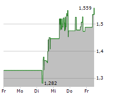 HIVE DIGITAL TECHNOLOGIES LTD Chart 1 Jahr