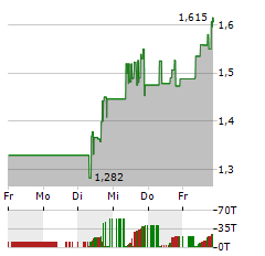 HIVE DIGITAL TECHNOLOGIES Aktie 5-Tage-Chart