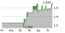 HIVE DIGITAL TECHNOLOGIES LTD 5-Tage-Chart