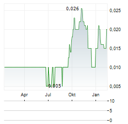 HK.AI CAPITAL Aktie Chart 1 Jahr