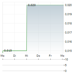 HK.AI CAPITAL Aktie 5-Tage-Chart