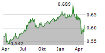 HK ELECTRIC INVESTMENTS LTD Chart 1 Jahr