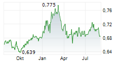 HK ELECTRIC INVESTMENTS LTD Chart 1 Jahr