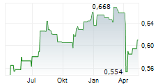 HK ELECTRIC INVESTMENTS LTD Chart 1 Jahr