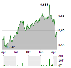 HK ELECTRIC Aktie Chart 1 Jahr