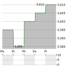 HK ELECTRIC Aktie 5-Tage-Chart