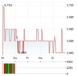 HK ELECTRIC Aktie 5-Tage-Chart