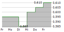 HK ELECTRIC INVESTMENTS LTD 5-Tage-Chart