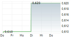 HK ELECTRIC INVESTMENTS LTD 5-Tage-Chart