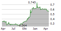 HKBN LTD Chart 1 Jahr