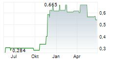 HKBN LTD Chart 1 Jahr