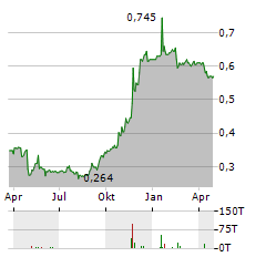 HKBN Aktie Chart 1 Jahr