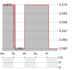 HKBN Aktie 5-Tage-Chart