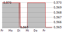 HKBN LTD 5-Tage-Chart