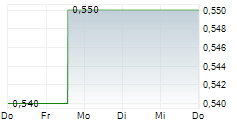 HKBN LTD 5-Tage-Chart