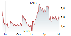 HKFOODS OYJ Chart 1 Jahr HKFOODS OYJ Chart 1 Jahr